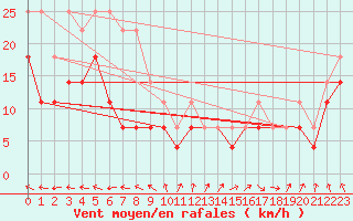 Courbe de la force du vent pour Kemi Ajos