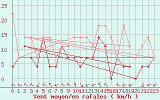 Courbe de la force du vent pour Marknesse Aws