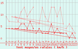 Courbe de la force du vent pour Evolene / Villa