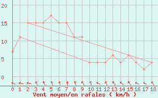 Courbe de la force du vent pour Tateyama