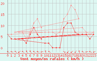 Courbe de la force du vent pour Pau (64)