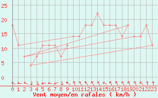 Courbe de la force du vent pour Casement Aerodrome