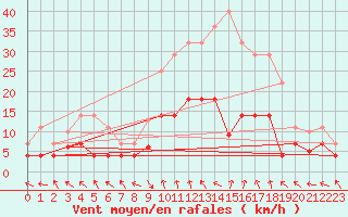 Courbe de la force du vent pour La Molina