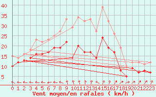 Courbe de la force du vent pour Cap de la Hague (50)