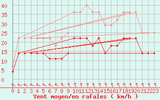 Courbe de la force du vent pour Sinnicolau Mare