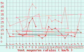 Courbe de la force du vent pour Montauban (82)