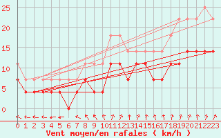 Courbe de la force du vent pour Melle (Be)