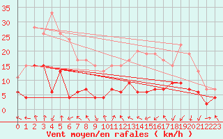 Courbe de la force du vent pour Clermont-Ferrand (63)