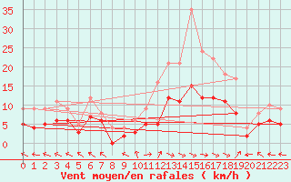 Courbe de la force du vent pour Carpentras (84)