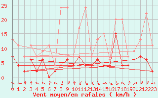 Courbe de la force du vent pour Rnenberg