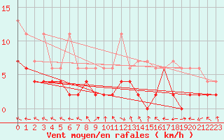 Courbe de la force du vent pour Meiringen