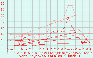 Courbe de la force du vent pour Cognac (16)