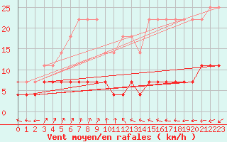 Courbe de la force du vent pour Savukoski Kk