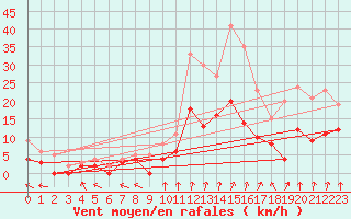 Courbe de la force du vent pour Epinal (88)