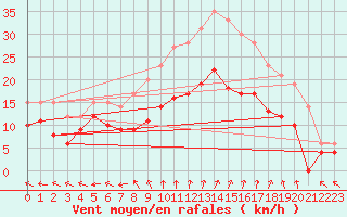 Courbe de la force du vent pour Rennes (35)