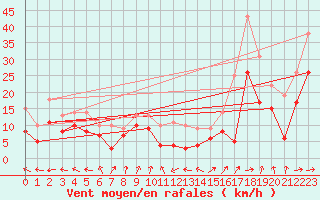 Courbe de la force du vent pour Pointe de Socoa (64)