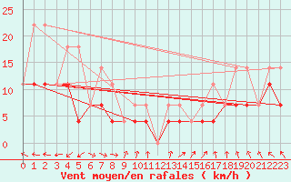 Courbe de la force du vent pour Deline , N. W. T.