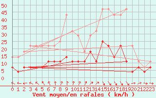 Courbe de la force du vent pour Salla Naruska