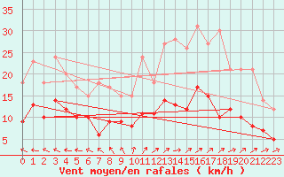 Courbe de la force du vent pour Nantes (44)