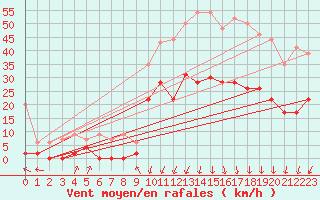 Courbe de la force du vent pour Grenoble/agglo Le Versoud (38)