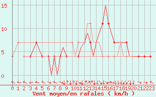 Courbe de la force du vent pour Karlovy Vary