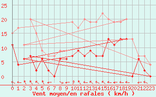 Courbe de la force du vent pour Agen (47)