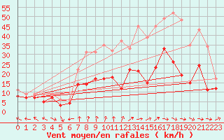 Courbe de la force du vent pour Neu Ulrichstein