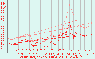 Courbe de la force du vent pour Millau - Soulobres (12)