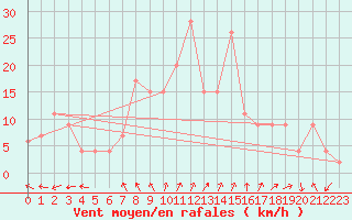 Courbe de la force du vent pour Grosseto