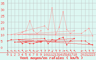 Courbe de la force du vent pour Sant Julia de Loria (And)