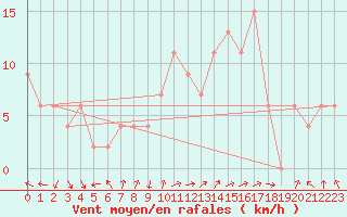 Courbe de la force du vent pour Sennybridge