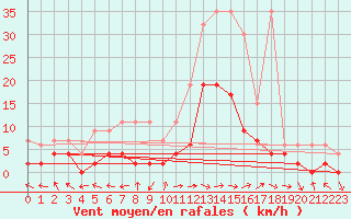 Courbe de la force du vent pour Visp