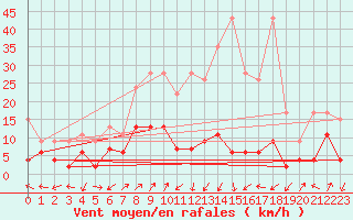 Courbe de la force du vent pour Blatten