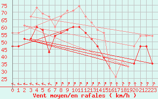 Courbe de la force du vent pour Mumbles