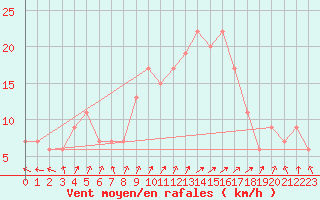 Courbe de la force du vent pour Almondsbury