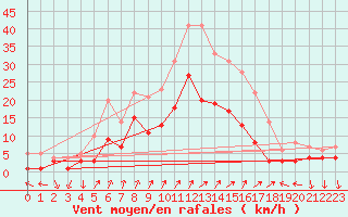 Courbe de la force du vent pour Weingarten, Kr. Rave