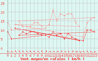 Courbe de la force du vent pour Lons-le-Saunier (39)