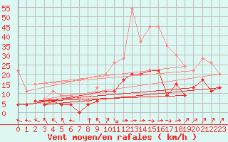 Courbe de la force du vent pour Rhyl