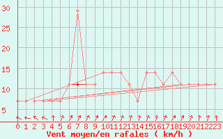 Courbe de la force du vent pour Salla kk