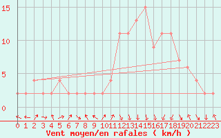 Courbe de la force du vent pour Calamocha