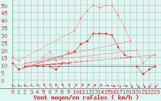 Courbe de la force du vent pour Bordeaux (33)