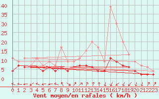 Courbe de la force du vent pour Ambrieu (01)