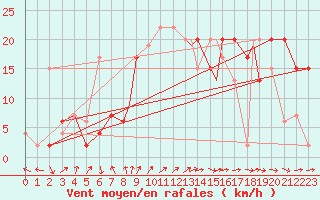 Courbe de la force du vent pour Middle Wallop