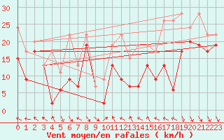 Courbe de la force du vent pour Bernina