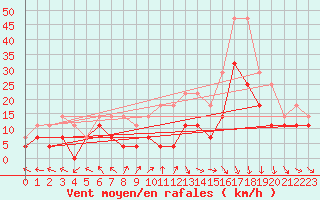 Courbe de la force du vent pour Sinnicolau Mare