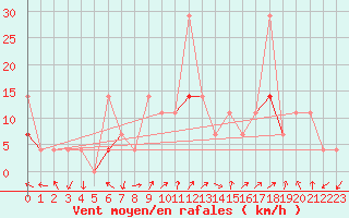 Courbe de la force du vent pour Fokstua Ii