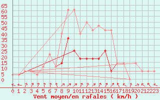 Courbe de la force du vent pour Sjenica