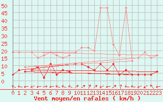 Courbe de la force du vent pour Engelberg