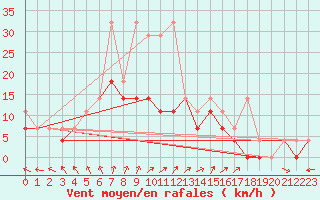 Courbe de la force du vent pour Torun