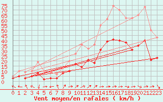 Courbe de la force du vent pour Gailingen